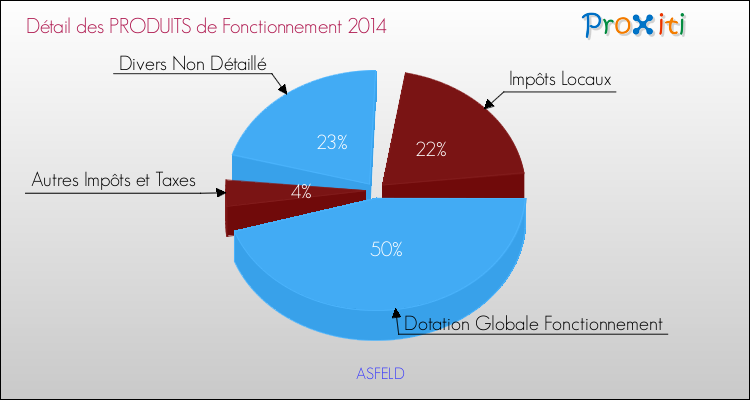 Décomposition du Budget de Fonctionnement 2014 de la commune de ASFELD Budget de Fonctionnement 2014 pour la commune de ASFELD