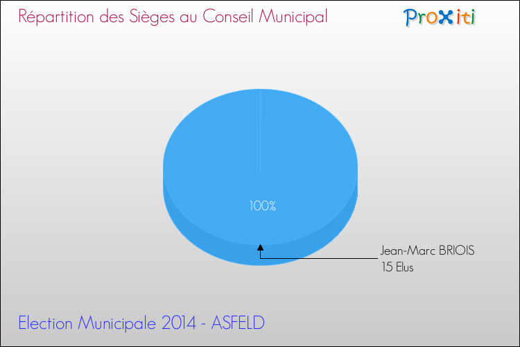 Répartition des élus au conseil municipal entre les listes à l'issue du 1er Tour des Elections Municipales 2014 de la commune de ASFELD Elections Municipales 2014 - Répartition des élus au conseil municipal entre les listes à l'issue du 1er Tour pour la commune de ASFELD