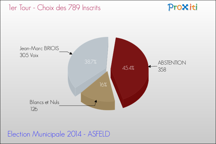 Résultats par rapport aux inscrits au 1er Tour des Elections Municipales 2014 de la commune de ASFELD Elections Municipales 2014 - Résultats par rapport aux inscrits au 1er Tour pour la commune de ASFELD