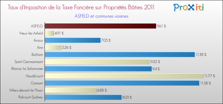 Taux d'imposition de la taxe foncière sur le bati 2011 pour ASFELD et les communes proches Comparaison des taux d'imposition de la taxe foncière sur le bati 2011 pour ASFELD et les communes voisines
