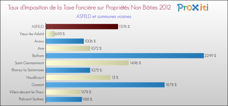 Taux d'imposition de la taxe foncière sur les immeubles et terrains non batis 2012 pour ASFELD et les communes proches Comparaison des taux d'imposition de la taxe foncière sur les immeubles et terrains non batis 2012 pour ASFELD et les communes voisines