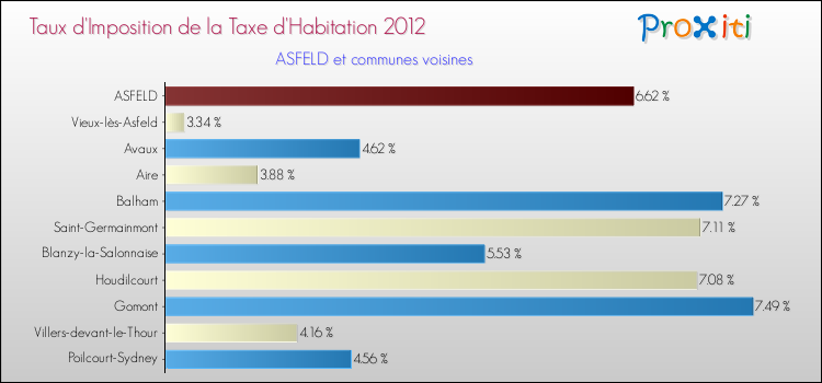 Taux d'imposition de la taxe d'habitation 2012 pour ASFELD et les communes proches Comparaison des taux d'imposition de la taxe d'habitation 2012 pour ASFELD et les communes voisines