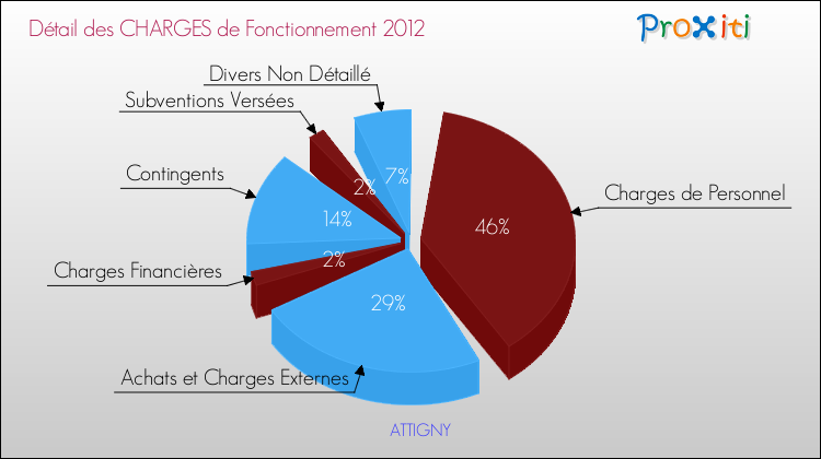 Décomposition des Charges de Fonctionnement 2012 de la commune de ATTIGNY Charges de Fonctionnement 2012 pour la commune de ATTIGNY