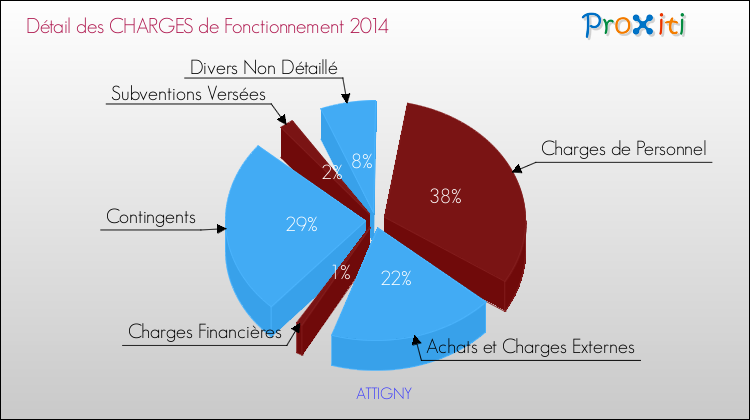 Décomposition des Charges de Fonctionnement 2014 de la commune de ATTIGNY Charges de Fonctionnement 2014 pour la commune de ATTIGNY