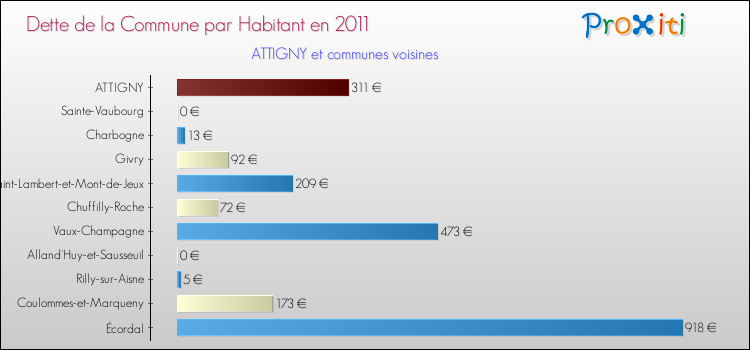 Dette par habitant de la commune en 2011 pour ATTIGNY et les communes proches Comparaison de la dette par habitant de la commune en 2011 pour ATTIGNY et les communes voisines