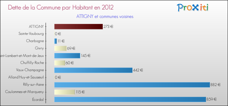 Dette par habitant de la commune en 2012 pour ATTIGNY et les communes proches Comparaison de la dette par habitant de la commune en 2012 pour ATTIGNY et les communes voisines