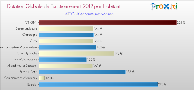 Montant des dotations globales de fonctionnement DGF par Habitant pour ATTIGNY et les communes proches Comparaison des des dotations globales de fonctionnement DGF par habitant pour ATTIGNY et les communes voisines