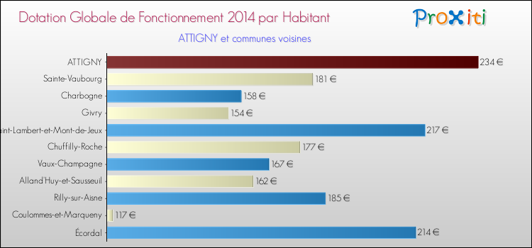 Montant des dotations globales de fonctionnement DGF par Habitant pour ATTIGNY et les communes proches en 2014. Comparaison des des dotations globales de fonctionnement DGF par habitant pour ATTIGNY et les communes voisines en 2014.