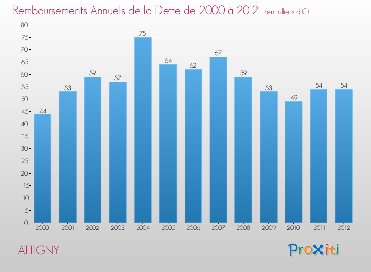 Evolution de l'annuité de la dette pour la commune de ATTIGNY de 2000 à 2012 Annuités de la dette pour ATTIGNY de 2000 à 2012