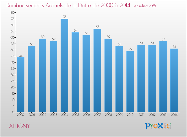 Evolution de l'annuité de la dette pour la commune de ATTIGNY de 2000 à 2014 Annuités de la dette pour ATTIGNY de 2000 à 2014