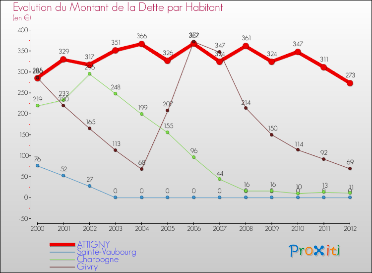 Evolution de la dette par habitant pour la commune de ATTIGNY et les communes proches de 2000 à 2012 Comparaison de la dette par habitant pour ATTIGNY et les communes voisines de 2000 à 2012