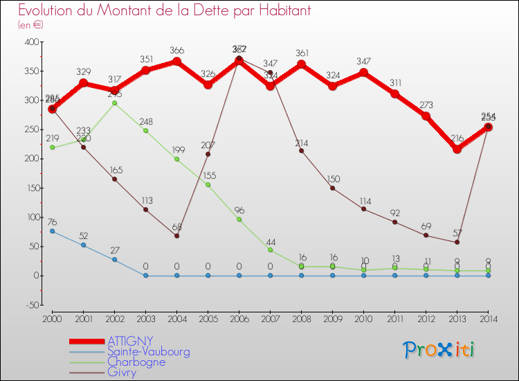 Evolution de la dette par habitant pour la commune de ATTIGNY et les communes proches de 2000 à 2014 Comparaison de la dette par habitant pour ATTIGNY et les communes voisines de 2000 à 2014