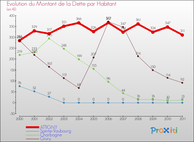 Evolution de la dette par habitant pour la commune de ATTIGNY et les communes proches Comparaison de la dette par habitant pour ATTIGNY et les communes voisines