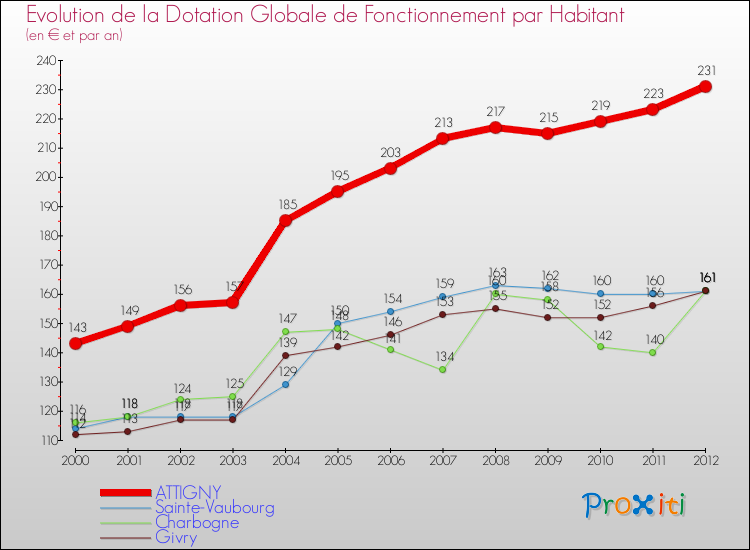 Evolution et montant de la dotation globale de fonctionnement par Habitant pour ATTIGNY et les communes proches Comparaison des dotations globales de fonctionnement par habitant pour ATTIGNY et les communes voisines