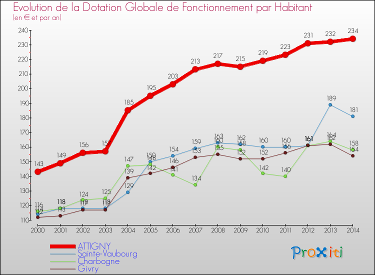 Evolution et montant de la dotation globale de fonctionnement par Habitant pour ATTIGNY et les communes proches de 2000 à 2014. Comparaison des dotations globales de fonctionnement par habitant pour ATTIGNY et les communes voisines de 2000 à 2014.
