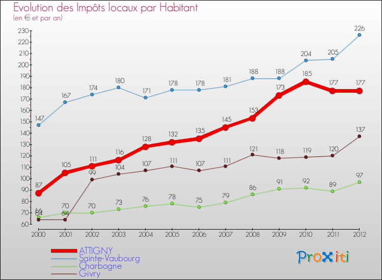 Evolution et montant des impôts locaux par Habitant pour ATTIGNY et les communes proches Comparaison des impôts locaux par habitant pour ATTIGNY et les communes voisines