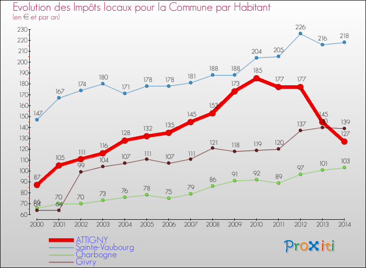 Evolution et montant des impôts locaux par Habitant pour ATTIGNY et les communes proches de 2000 à 2014 Comparaison des impôts locaux par habitant pour ATTIGNY et les communes voisines de 2000 à 2014