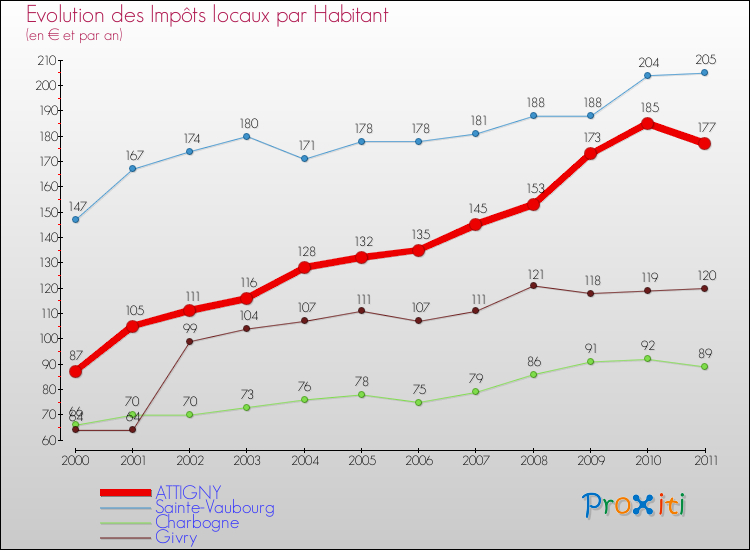 Evolution et montant des impôts locaux par Habitant pour ATTIGNY et les communes proches Comparaison des impôts locaux par habitant pour ATTIGNY et les communes voisines