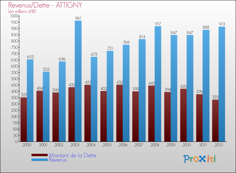 Evolution comparée de la dette et des revenus pour la commune de ATTIGNY de 2000 à 2012 Comparaison de la dette et des revenus pour ATTIGNY de 2000 à 2012