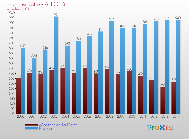 Evolution comparée de la dette et des revenus pour la commune de ATTIGNY de 2000 à 2014 Comparaison de la dette et des revenus pour ATTIGNY de 2000 à 2014