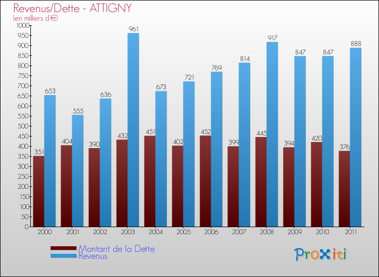 Evolution comparée de la dette et des revenus pour la commune de ATTIGNY de 2000 à 2011 Comparaison de la dette et des revenus pour ATTIGNY de 2000 à 2011