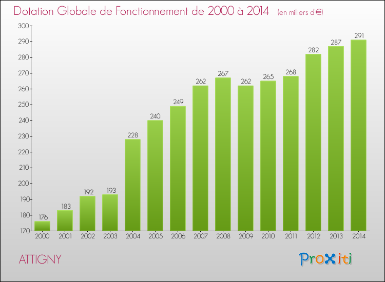 Evolution du montant de la Dotation Globale de Fonctionnement pour la commune de ATTIGNY de 2000 à 2014 Evolution du montant de la Dotation Globale de Fonctionnement pour ATTIGNY de 2000 à 2014