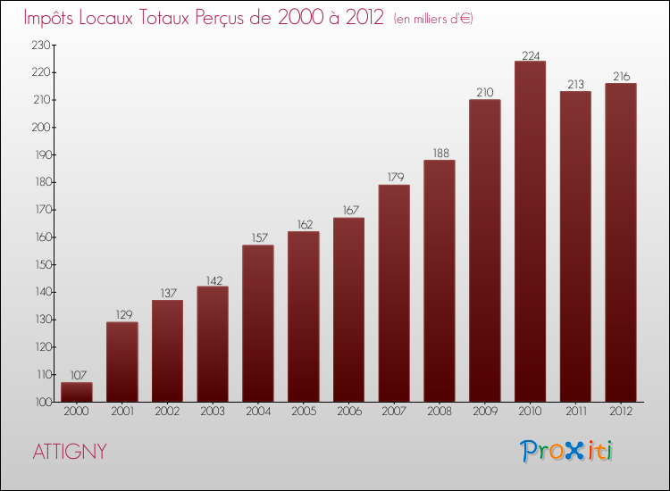 Evolution des Impôts Locaux pour la commune de ATTIGNY de 2000 à 2012 Evolution des Impôts Locaux pour ATTIGNY de 2000 à 2012