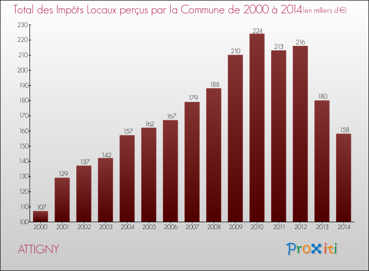 Evolution des Impôts Locaux pour la commune de ATTIGNY de 2000 à 2014 Evolution des Impôts Locaux pour ATTIGNY de 2000 à 2014