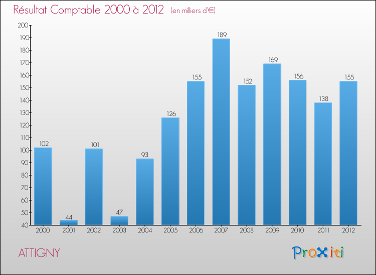Evolution du résultat comptable pour la commune de ATTIGNY de 2000 à 2012 Evolution du résultat comptable pour ATTIGNY de 2000 à 2012