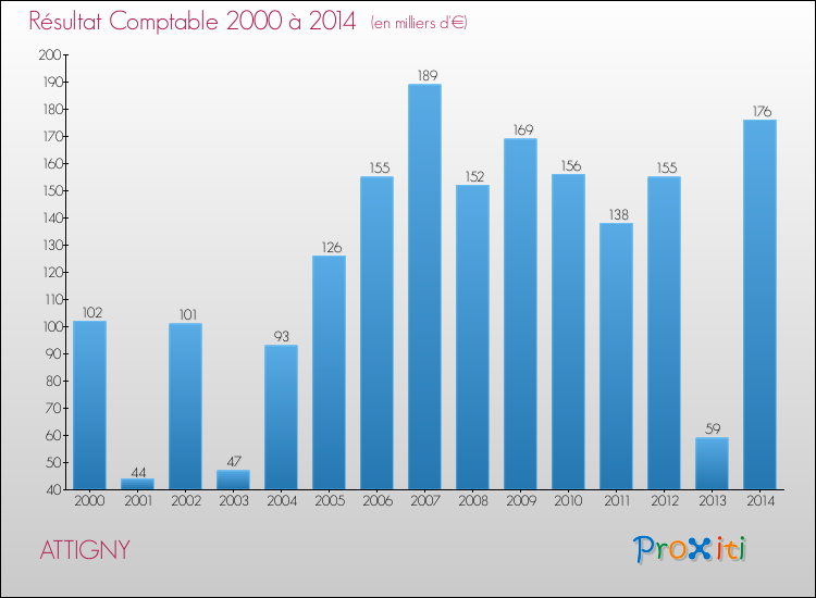 Evolution du résultat comptable pour la commune de ATTIGNY de 2000 à 2014 Evolution du résultat comptable pour ATTIGNY de 2000 à 2014