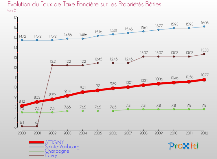 Evolution du taux de la taxe foncière sur le bati pour ATTIGNY et les communes proches de 2000 à 2012 Comparaison des taux de taxe foncière sur le bati pour ATTIGNY et les communes voisines de 2000 à 2012