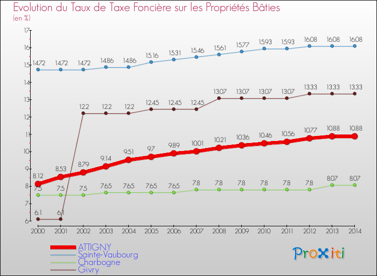 Evolution du taux de la taxe foncière sur le bati pour ATTIGNY et les communes proches de 2000 à 2014 Comparaison des taux de taxe foncière sur le bati pour ATTIGNY et les communes voisines de 2000 à 2014