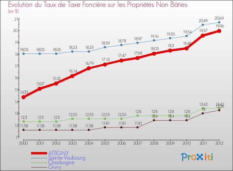 Evolution du taux de la taxe foncière sur les immeubles et terrains non batis pour ATTIGNY et les communes proches de 2000 à 2012 Comparaison des taux de la taxe foncière sur les immeubles et terrains non batis pour ATTIGNY et les communes voisines de 2000 à 2012