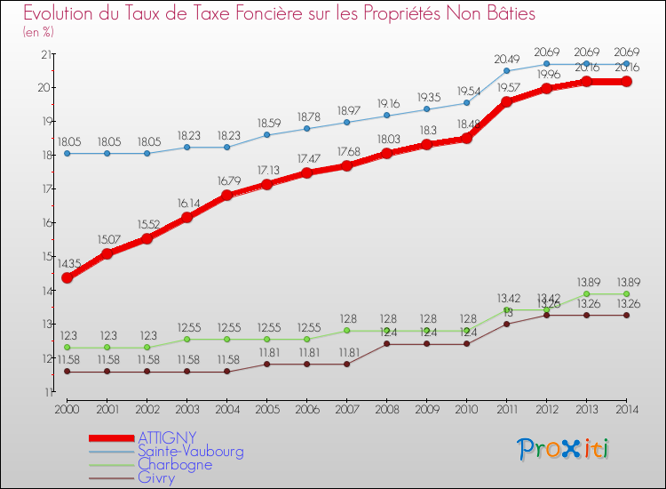Evolution du taux de la taxe foncière sur les immeubles et terrains non batis pour ATTIGNY et les communes proches de 2000 à 2014 Comparaison des taux de la taxe foncière sur les immeubles et terrains non batis pour ATTIGNY et les communes voisines de 2000 à 2014