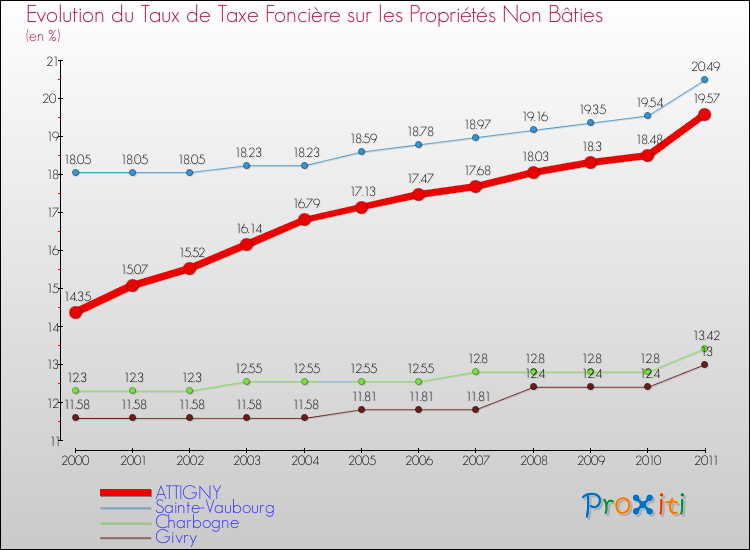 Evolution du taux de la taxe foncière sur les immeubles et terrains non batis pour ATTIGNY et les communes proches Comparaison des taux de la taxe foncière sur les immeubles et terrains non batis pour ATTIGNY et les communes voisines