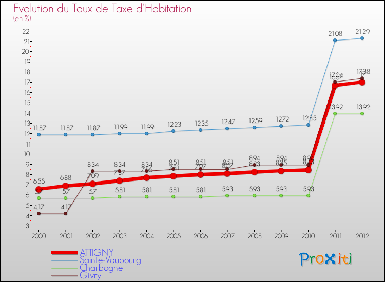 Evolution du taux de la taxe d'habitation pour ATTIGNY et les communes proches Comparaison des taux de la taxe d'habitation pour ATTIGNY et les communes voisines