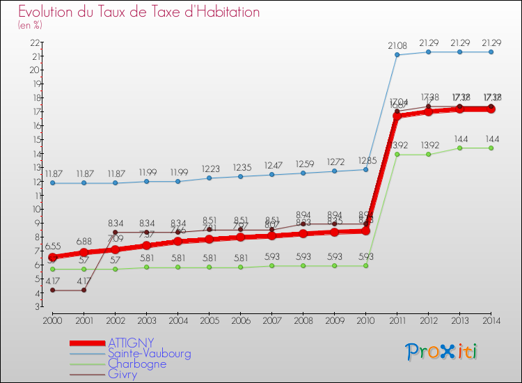 Evolution du taux de la taxe d'habitation pour ATTIGNY et les communes proches de 2000 à 2014 Comparaison des taux de la taxe d'habitation pour ATTIGNY et les communes voisines de 2000 à 2014