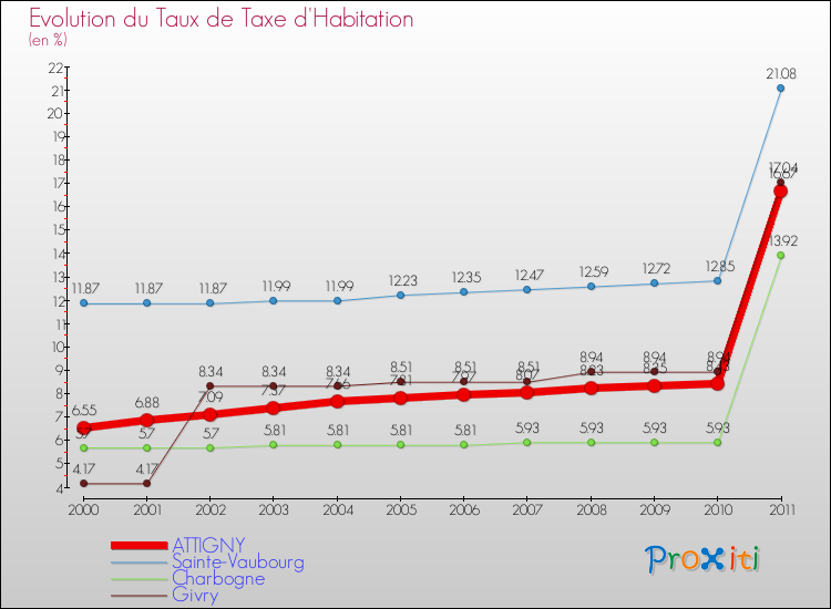 Evolution du taux de la taxe d'habitation pour ATTIGNY et les communes proches Comparaison des taux de la taxe d'habitation pour ATTIGNY et les communes voisines
