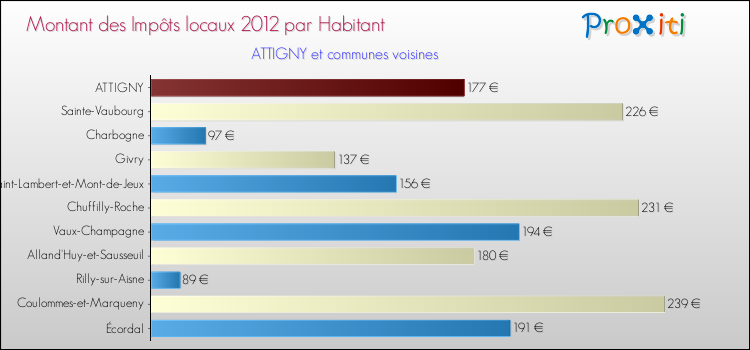 Montant des impôts locaux par Habitant pour ATTIGNY et les communes proches Comparaison des impôts locaux par habitant pour ATTIGNY et les communes voisines