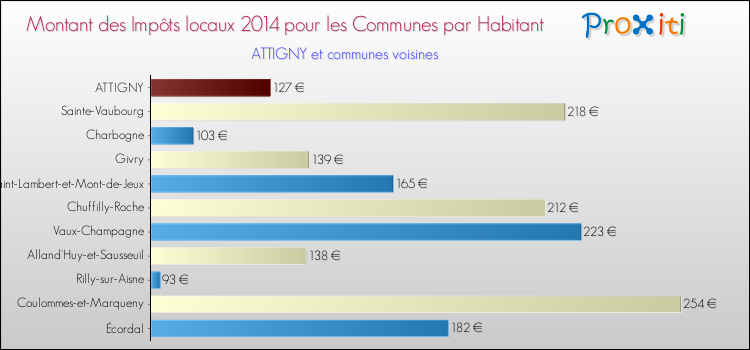 Montant des impôts locaux par Habitant pour ATTIGNY et les communes proches en 2014 Comparaison des impôts locaux par habitant pour ATTIGNY et les communes voisines en 2014