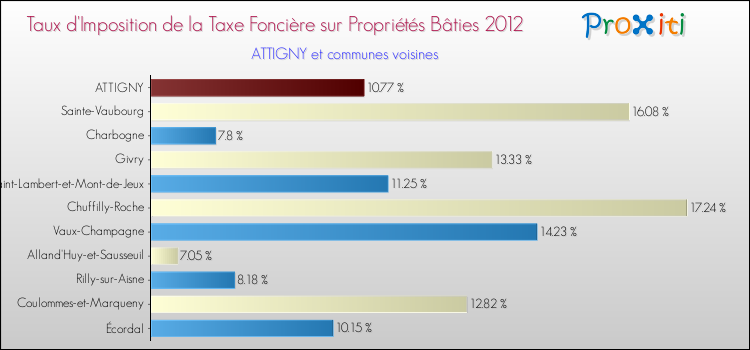 Taux d'imposition de la taxe foncière sur le bati 2012 pour ATTIGNY et les communes proches Comparaison des taux d'imposition de la taxe foncière sur le bati 2012 pour ATTIGNY et les communes voisines