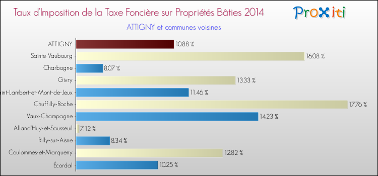 Taux d'imposition de la taxe foncière sur le bati 2014 pour ATTIGNY et les communes proches Comparaison des taux d'imposition de la taxe foncière sur le bati 2014 pour ATTIGNY et les communes voisines