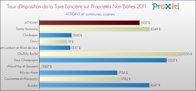Taux d'imposition de la taxe foncière sur les immeubles et terrains non batis 2011 pour ATTIGNY et les communes proches Comparaison des taux d'imposition de la taxe foncière sur les immeubles et terrains non batis 2011 pour ATTIGNY et les communes voisines