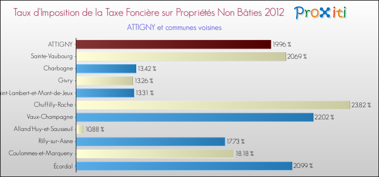 Taux d'imposition de la taxe foncière sur les immeubles et terrains non batis 2012 pour ATTIGNY et les communes proches Comparaison des taux d'imposition de la taxe foncière sur les immeubles et terrains non batis 2012 pour ATTIGNY et les communes voisines