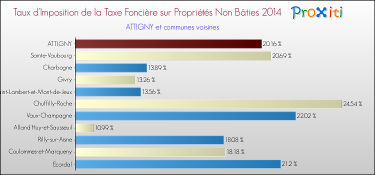 Taux d'imposition de la taxe foncière sur les immeubles et terrains non batis 2014 pour ATTIGNY et les communes proches Comparaison des taux d'imposition de la taxe foncière sur les immeubles et terrains non batis 2014 pour ATTIGNY et les communes voisines
