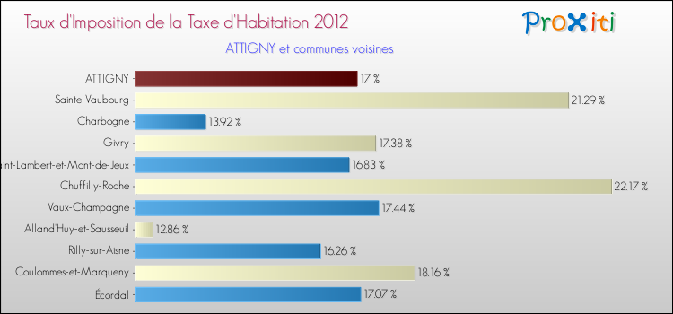 Taux d'imposition de la taxe d'habitation 2012 pour ATTIGNY et les communes proches Comparaison des taux d'imposition de la taxe d'habitation 2012 pour ATTIGNY et les communes voisines