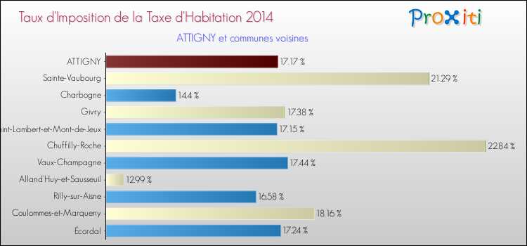 Taux d'imposition de la taxe d'habitation 2014 pour ATTIGNY et les communes proches Comparaison des taux d'imposition de la taxe d'habitation 2014 pour ATTIGNY et les communes voisines