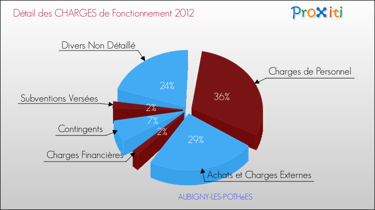 Décomposition des Charges de Fonctionnement 2012 de la commune de AUBIGNY-LES-POTHéES Charges de Fonctionnement 2012 pour la commune de AUBIGNY-LES-POTHéES