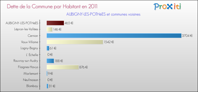 Dette par habitant de la commune en 2011 pour AUBIGNY-LES-POTHéES et les communes proches Comparaison de la dette par habitant de la commune en 2011 pour AUBIGNY-LES-POTHéES et les communes voisines