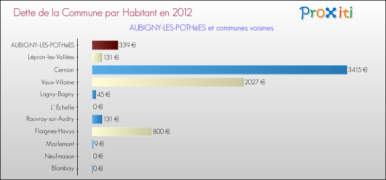 Dette par habitant de la commune en 2012 pour AUBIGNY-LES-POTHéES et les communes proches Comparaison de la dette par habitant de la commune en 2012 pour AUBIGNY-LES-POTHéES et les communes voisines